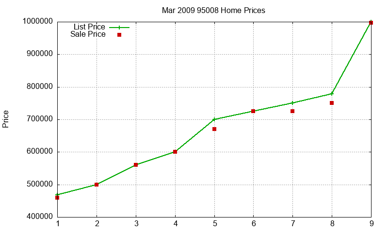 95008 Homes Just Sold 2009-03 95008 Homes Just Sold 2009-03