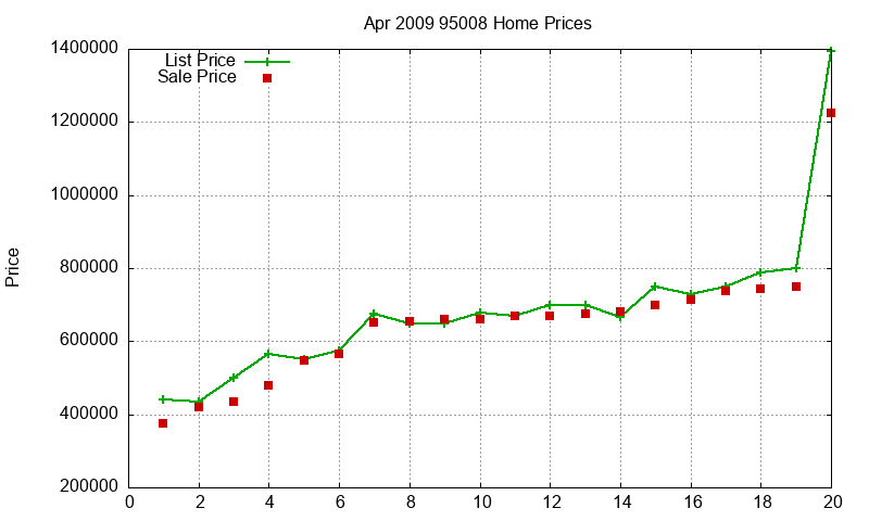 95008 Homes Just Sold 2009-04
