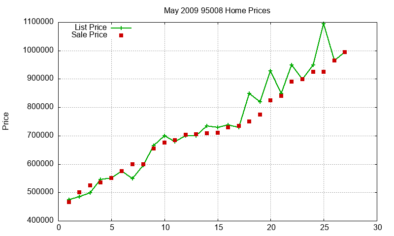 95008 Homes Just Sold 2009-05