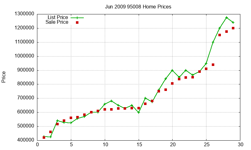 95008 Homes Just Sold 2009-06