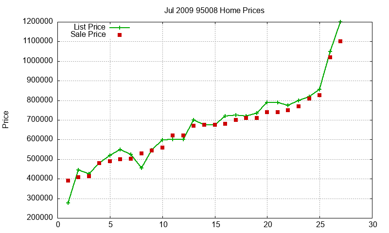 95008 Homes Just Sold 2009-07