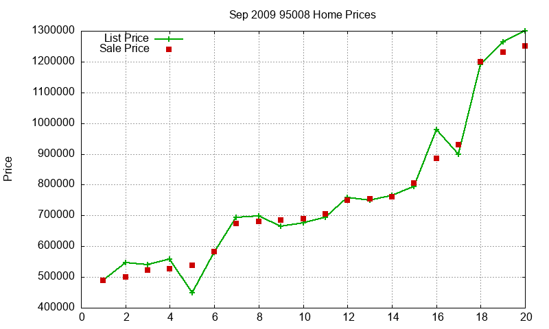 95008 Homes Just Sold 2009-09 95008 Homes Just Sold 2009-09