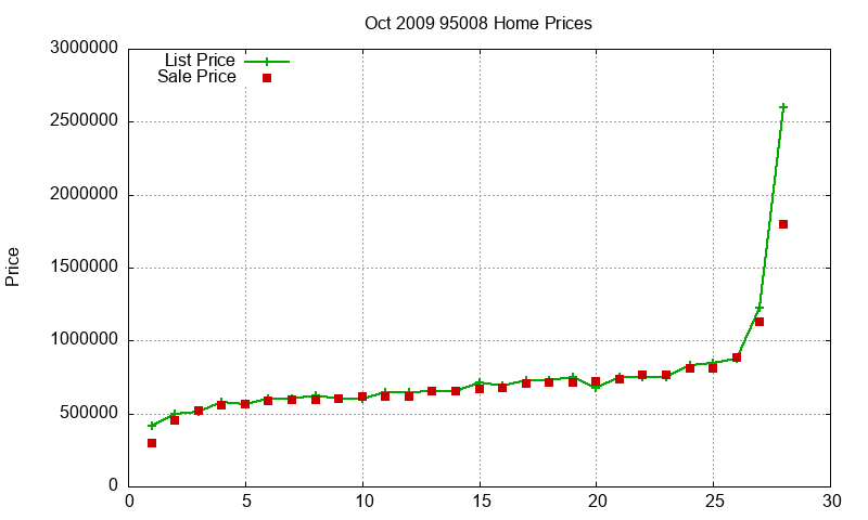 95008 Homes Just Sold 2009-10
