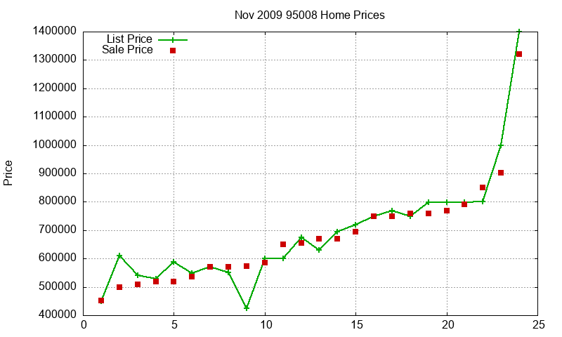 95008 Homes Just Sold 2009-11 95008 Homes Just Sold 2009-11
