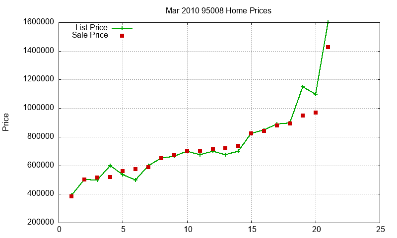 95008 Homes Just Sold 2010-03