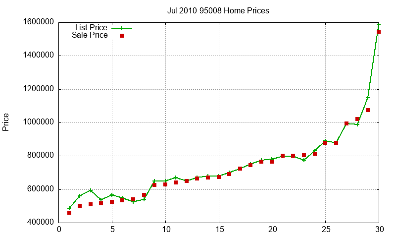 95008 Homes Just Sold 2010-07