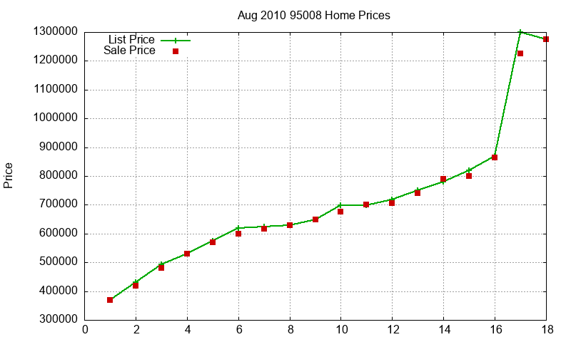 95008 Homes Just Sold 2010-08
