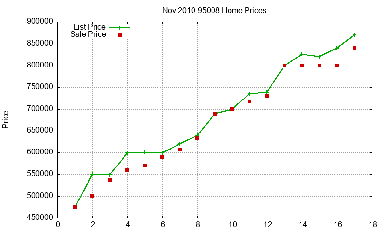95008 Homes Just Sold 2010-11