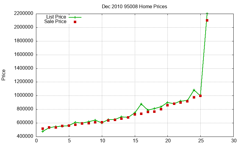 95008 Homes Just Sold 2010-12