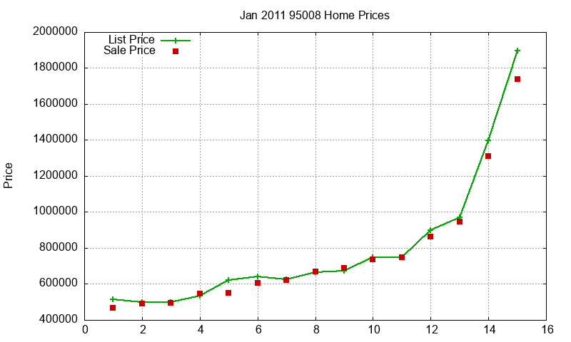 95008 Homes Just Sold 2011-01