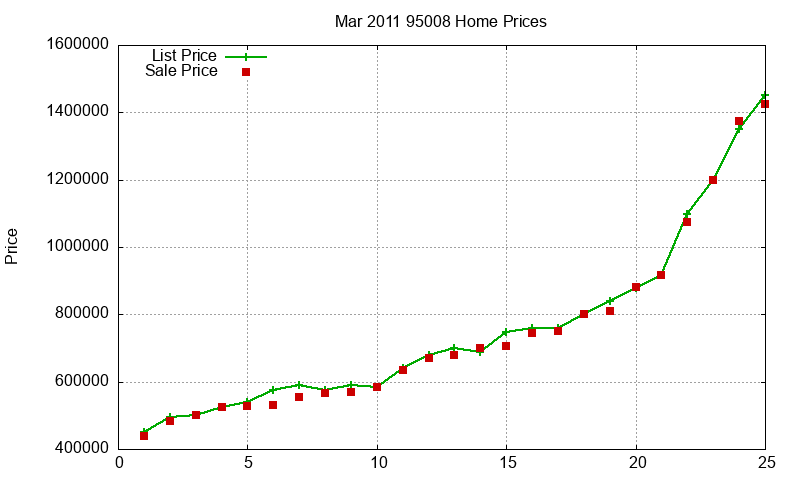 95008 Homes Just Sold 2011-03