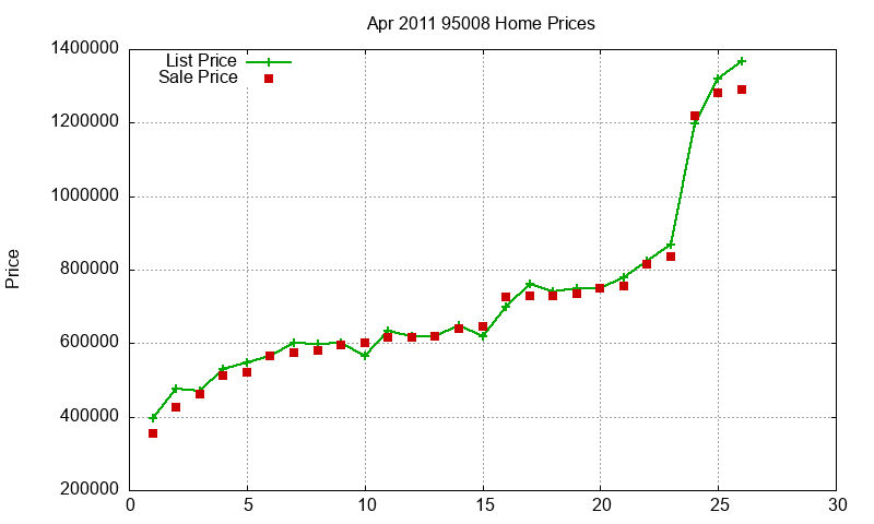 95008 Homes Just Sold 2011-04