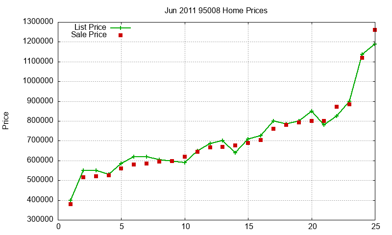 95008 Homes Just Sold 2011-06