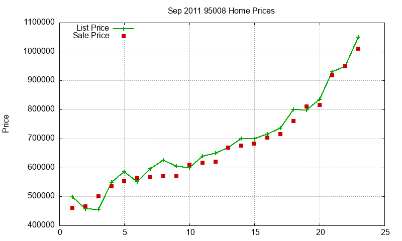 95008 Homes Just Sold 2011-09