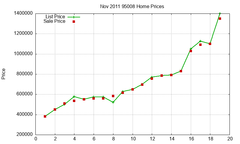 95008 Homes Just Sold 2011-11