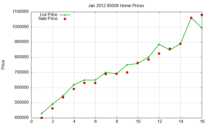 95008 Homes Just Sold 2012-01