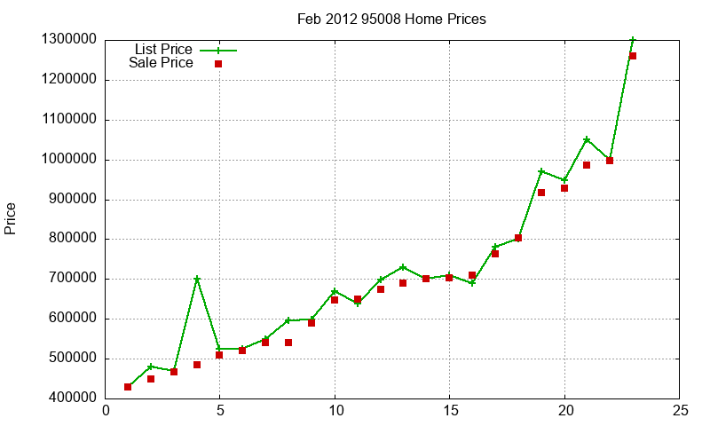 95008 Homes Just Sold 2012-02