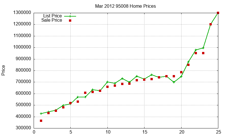 95008 Homes Just Sold 2012-03