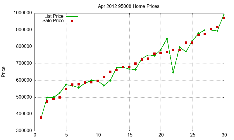 95008 Homes Just Sold 2012-04