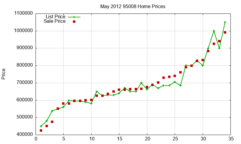 95008 Homes Just Sold 2012-05