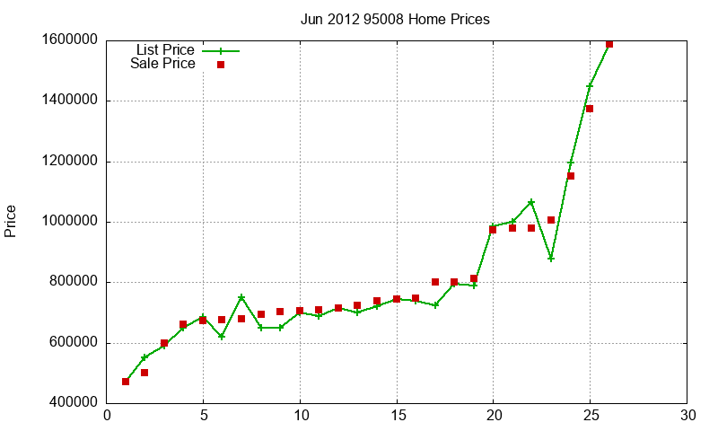 95008 Homes Just Sold 2012-06