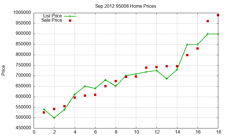 95008 Homes Just Sold 2012-09