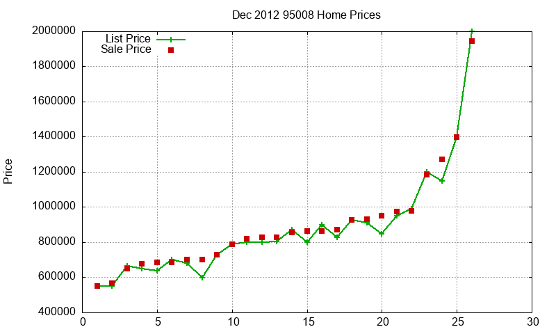 95008 Homes Just Sold 2012-12