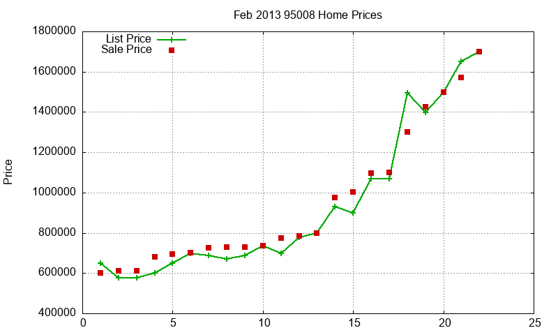 95008 Homes Just Sold 2013-02