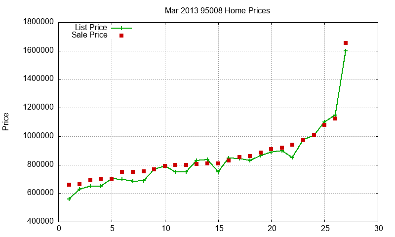 95008 Homes Just Sold 2013-03