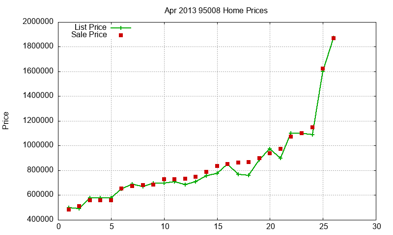 95008 Homes Just Sold 2013-04