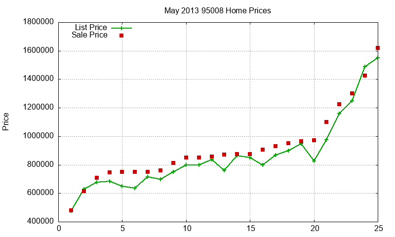 95008 Homes Just Sold 2013-05