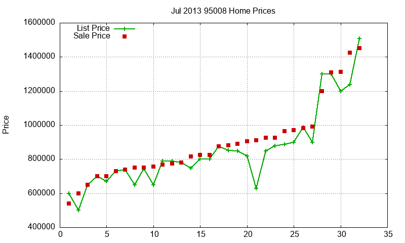 95008 Homes Just Sold 2013-07