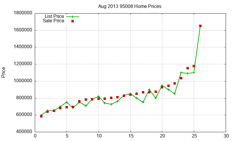 95008 Homes Just Sold 2013-08