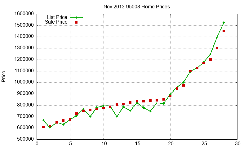 95008 Homes Just Sold 2013-11