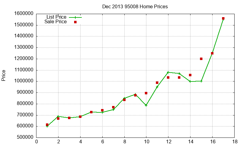 95008 Homes Just Sold 2013-12