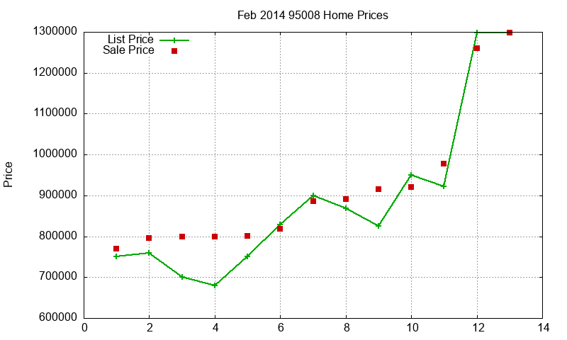 95008 Homes Just Sold 2014-02