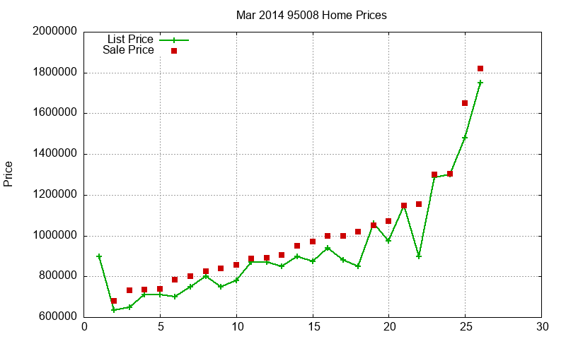 95008 Homes Just Sold 2014-03