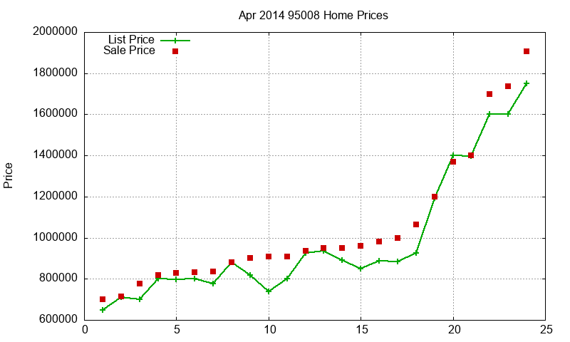 95008 Homes Just Sold 2014-04