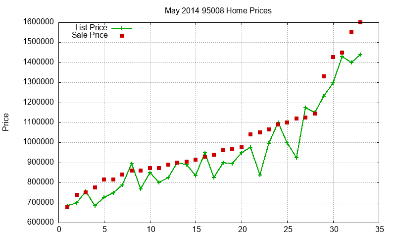 95008 Homes Just Sold 2014-05