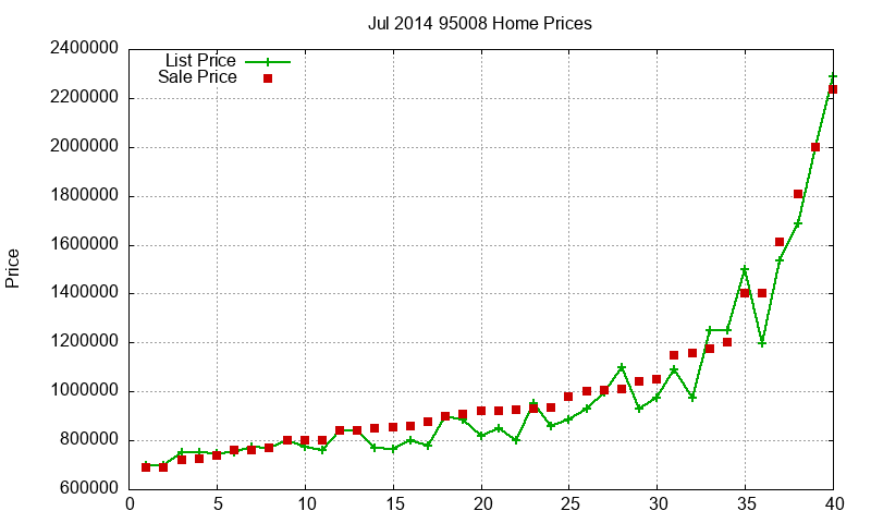 95008 Homes Just Sold 2014-07