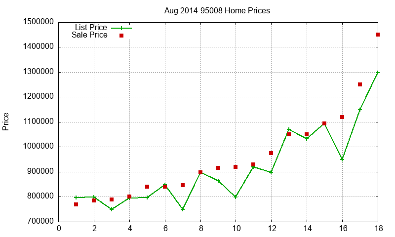 95008 Homes Just Sold 2014-08