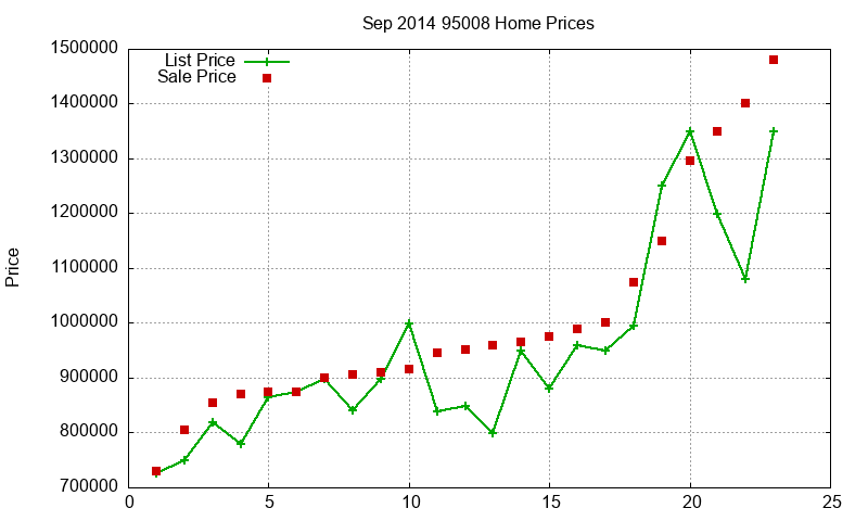 95008 Homes Just Sold 2014-09