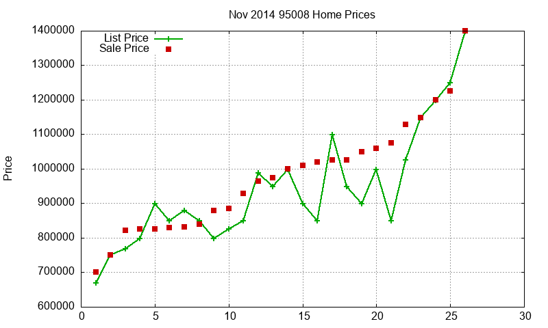 95008 Homes Just Sold 2014-11