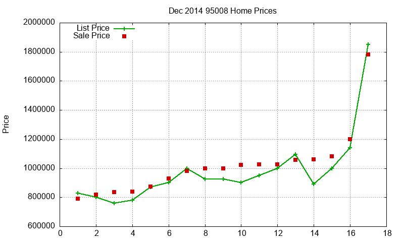 95008 Homes Just Sold 2014-12