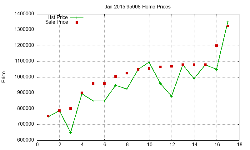 95008 Homes Just Sold 2015-01