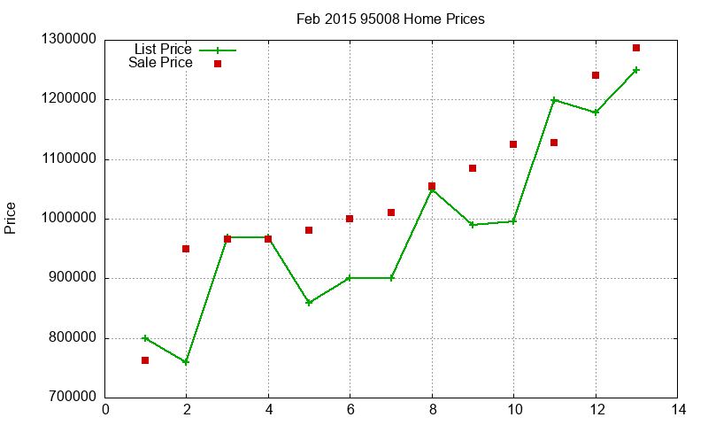 95008 Homes Just Sold 2015-02