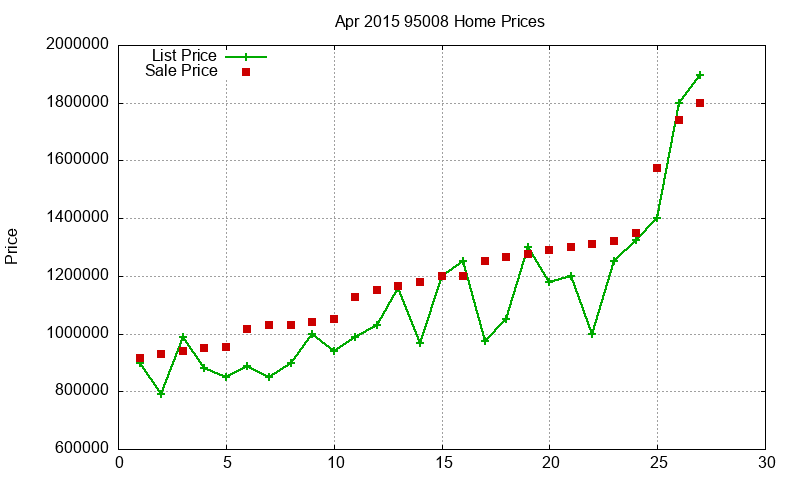 95008 Homes Just Sold 2015-04
