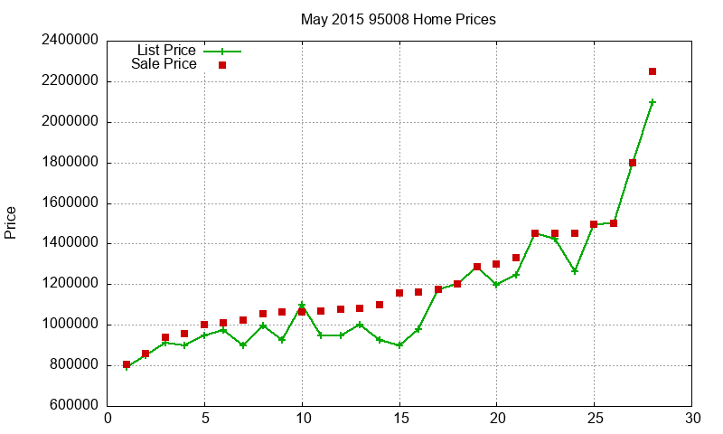 95008 Homes Just Sold 2015-05