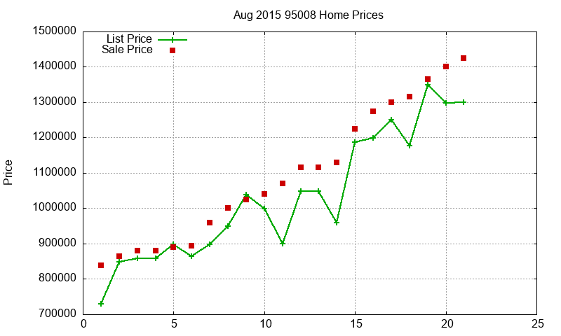 95008 Homes Just Sold 2015-08