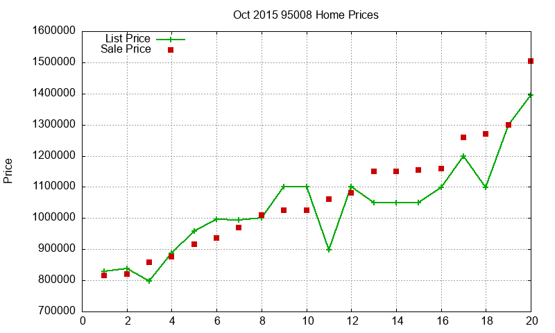 95008 Homes Just Sold 2015-10